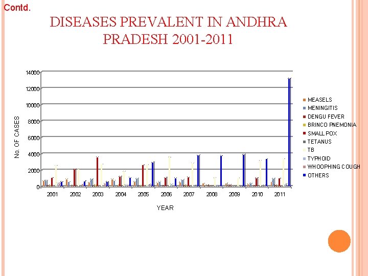 Contd. DISEASES PREVALENT IN ANDHRA PRADESH 2001 -2011 14000 12000 MEASELS No. OF CASES