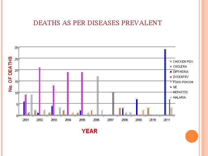 DEATHS AS PER DISEASES PREVALENT No. OF DEATHS 30 25 CHICKEN POX CHOLERA 20