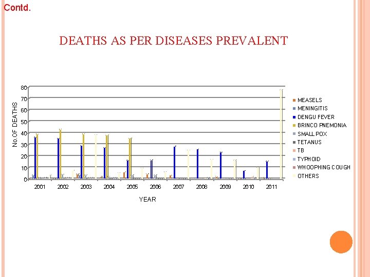 Contd. DEATHS AS PER DISEASES PREVALENT No. OF DEATHS 80 70 MEASELS 60 MENINGITIS