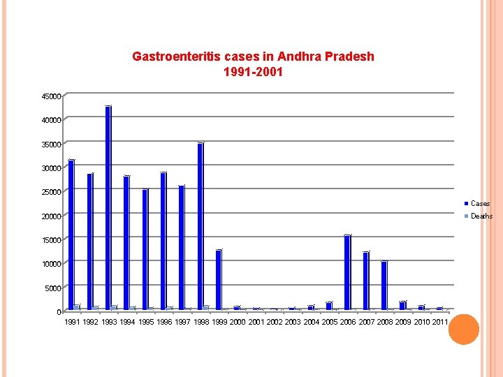 Gastroenteritis cases in Andhra Pradesh 1991 -2001 45000 40000 35000 30000 25000 Cases Deaths