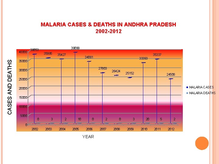 MALARIA CASES & DEATHS IN ANDHRA PRADESH 2002 -2012 CASES AND DEATHS 40000 39099