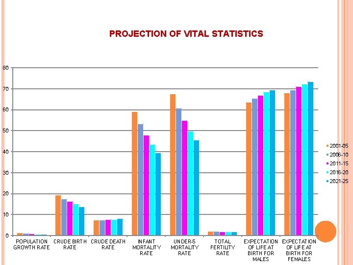 PROJECTION OF VITAL STATISTICS 80 70 60 50 2001 -05 40 2006 -10 2011