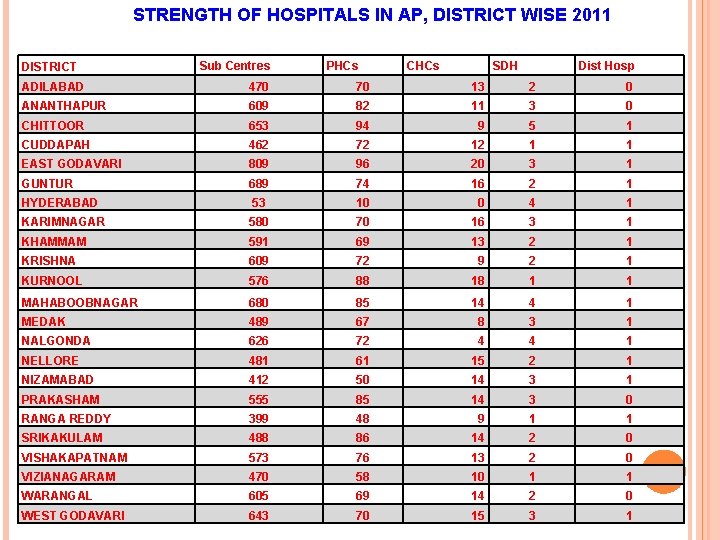 STRENGTH OF HOSPITALS IN AP, DISTRICT WISE 2011 DISTRICT Sub Centres PHCs CHCs SDH