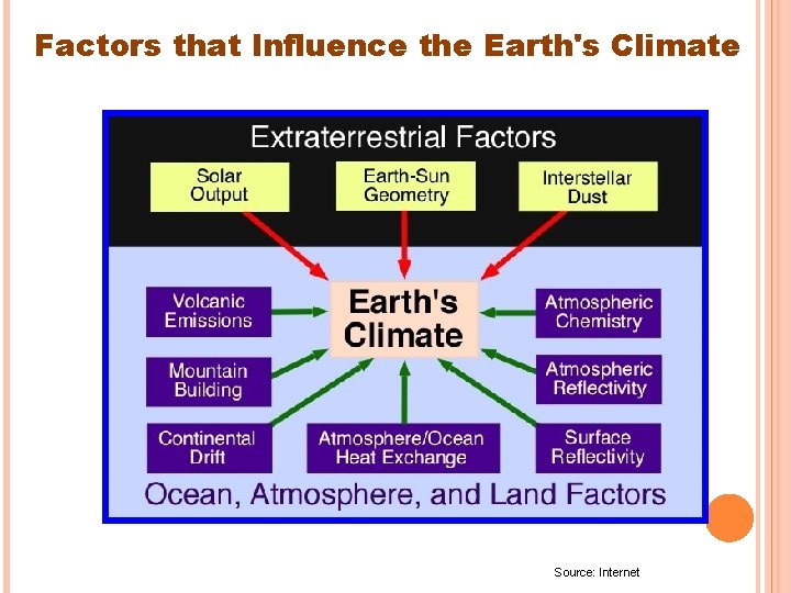 Factors that Influence the Earth's Climate Source: Internet 