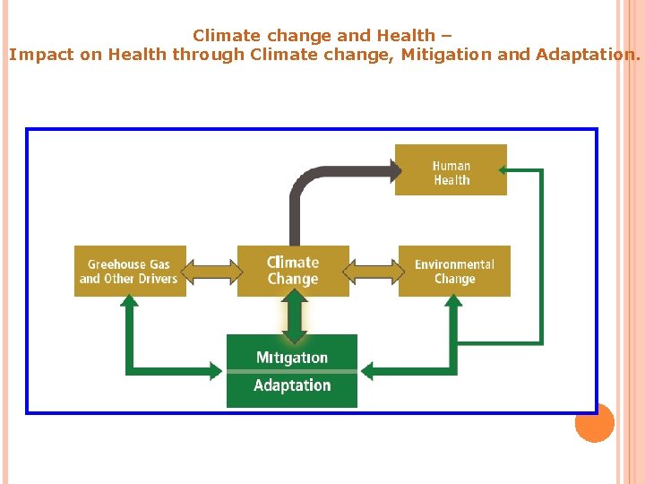 Climate change and Health – Impact on Health through Climate change, Mitigation and Adaptation.