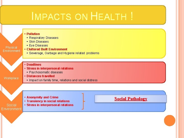 IMPACTS ON HEALTH ! Physical Environment Workplace Social Environment • Pollution • Respiratory Diseases
