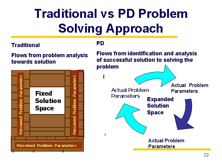 Traditional vs PD Problem Solving Approach Flows from problem analysis towards solution Flows from