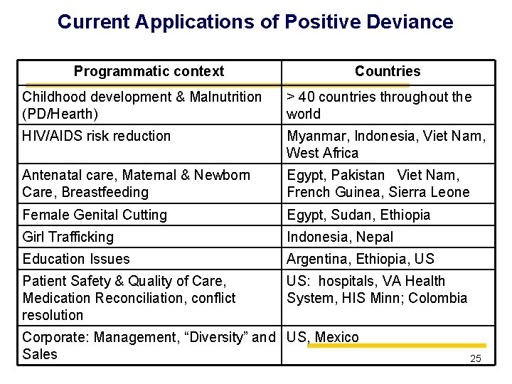 Current Applications of Positive Deviance Programmatic context Countries Childhood development & Malnutrition (PD/Hearth) >