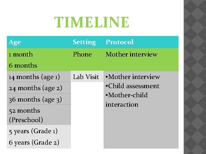 TIMELINE Age Setting Protocol 1 month Phone Mother interview 6 months 14 months (age