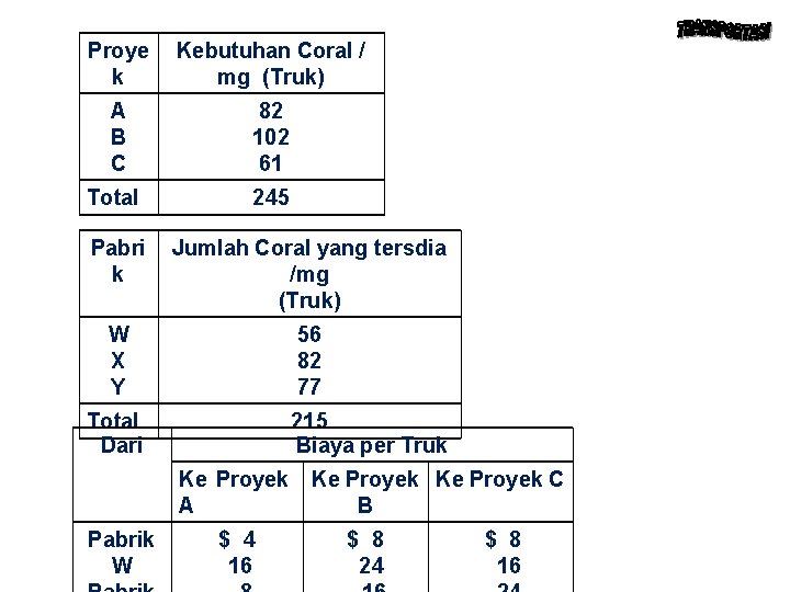 Proye k Kebutuhan Coral / mg (Truk) A B C 82 102 61 Total