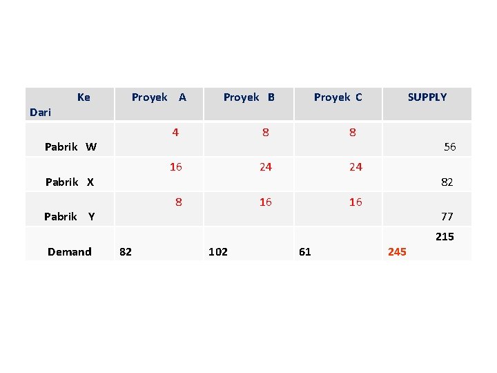 Dari Ke Proyek A Pabrik W Pabrik X Pabrik Y Demand 82 Proyek B