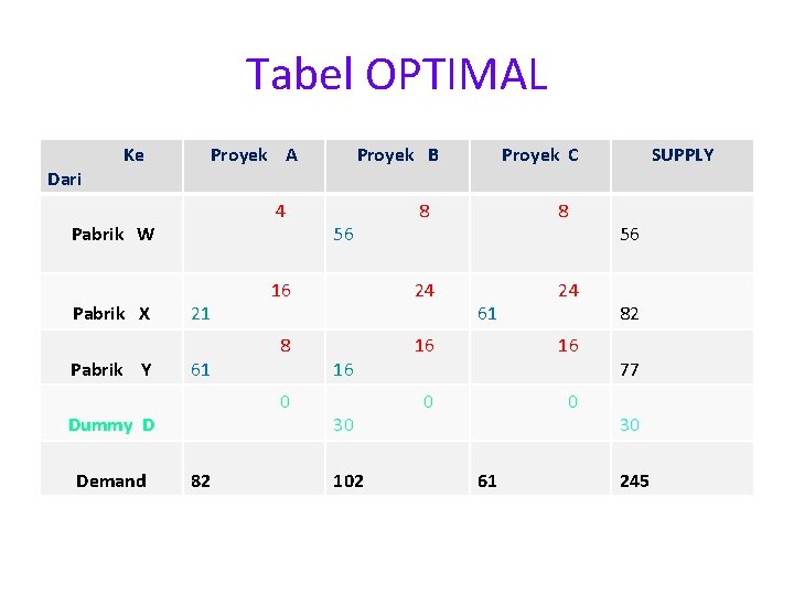 Tabel OPTIMAL Dari Ke Proyek A 4 Pabrik W Pabrik X Pabrik Y 21