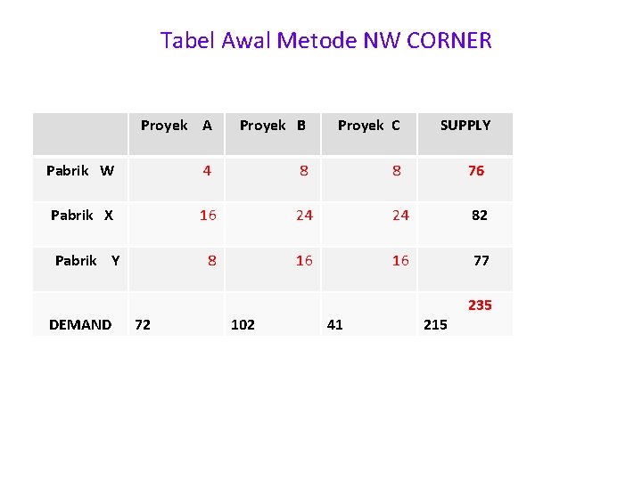 Tabel Awal Metode NW CORNER Proyek A Proyek B Proyek C Pabrik W 4