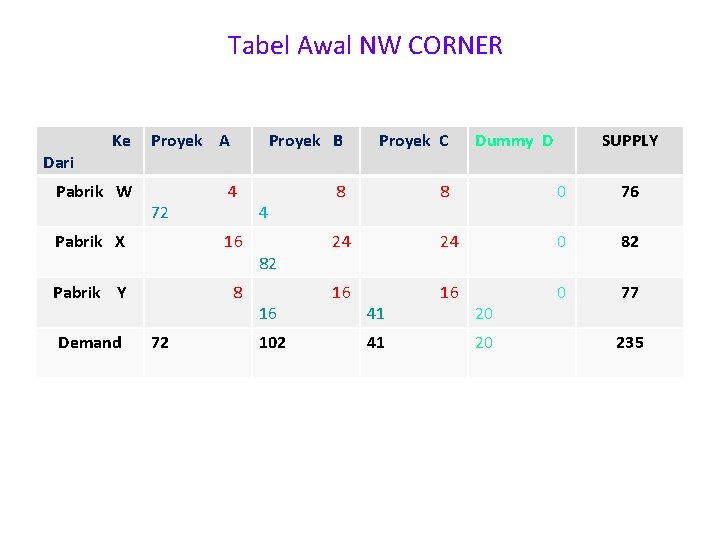 Tabel Awal NW CORNER Dari Ke Pabrik W Proyek A 72 4 Pabrik X