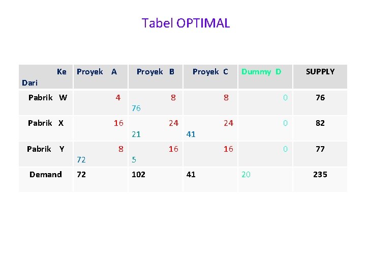 Tabel OPTIMAL Dari Ke Proyek A Pabrik W 4 Pabrik X 16 Pabrik Y