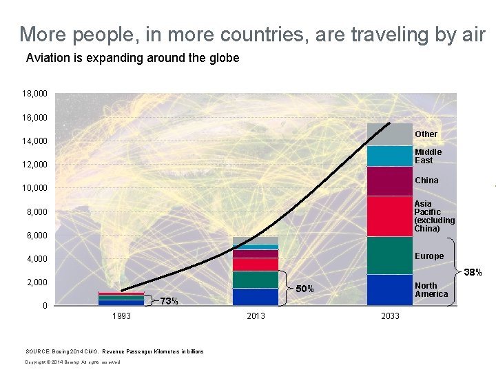 More people, in more countries, are traveling by air Aviation is expanding around the