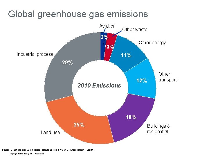 Global greenhouse gas emissions Aviation Other waste 2% Other energy 3% Industrial process 11%