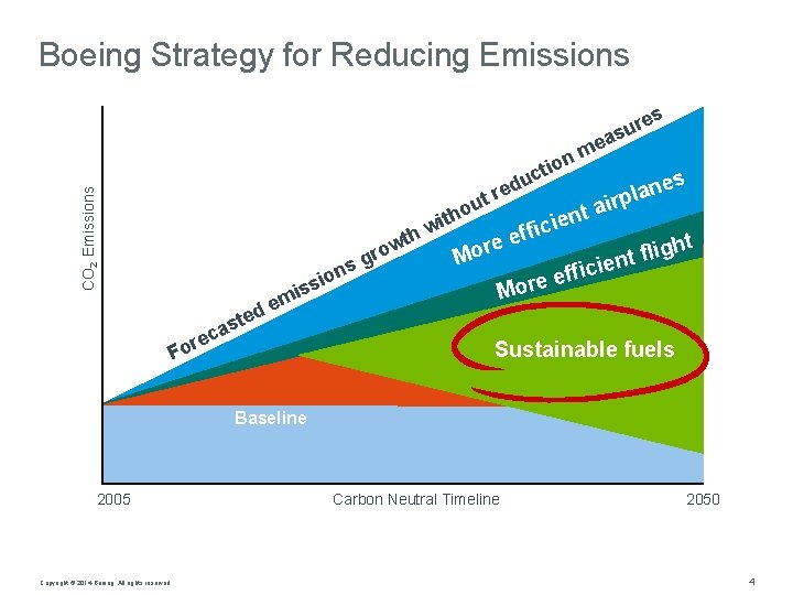 Boeing Strategy for Reducing Emissions m n o i re u s a e