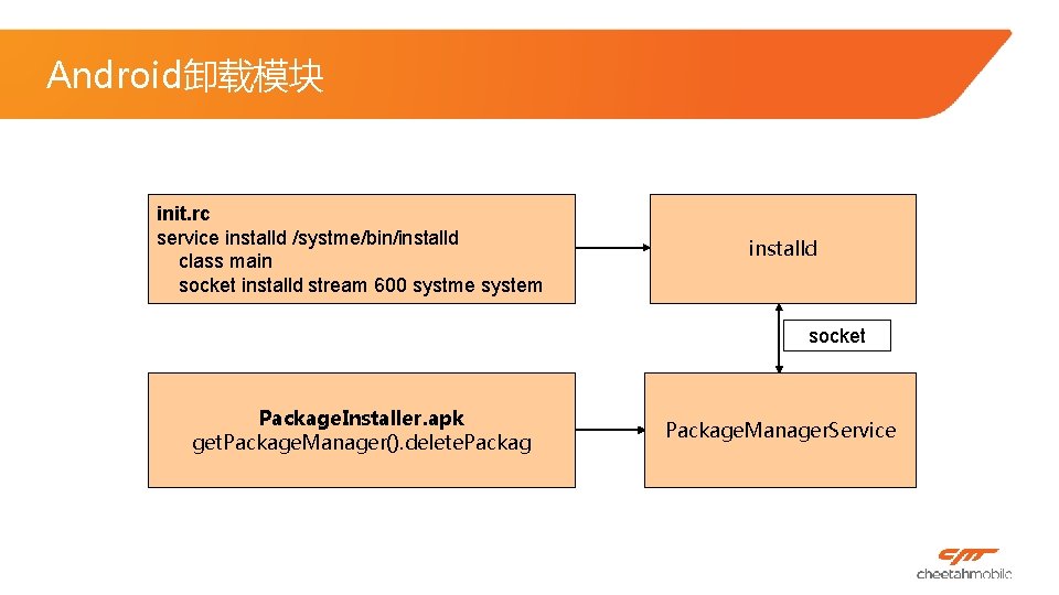 Android卸载模块 init. rc service installd /systme/bin/installd class main socket installd stream 600 systme system