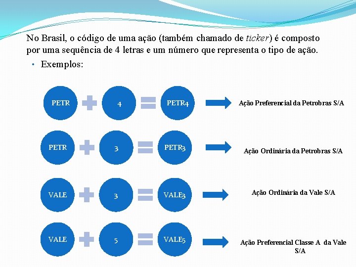 No Brasil, o código de uma ação (também chamado de ticker) é composto por