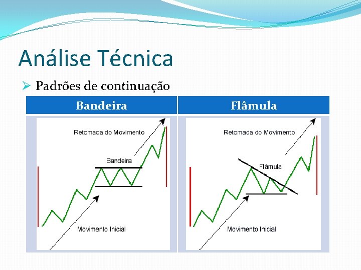 Análise Técnica Ø Padrões de continuação Bandeira Flâmula 