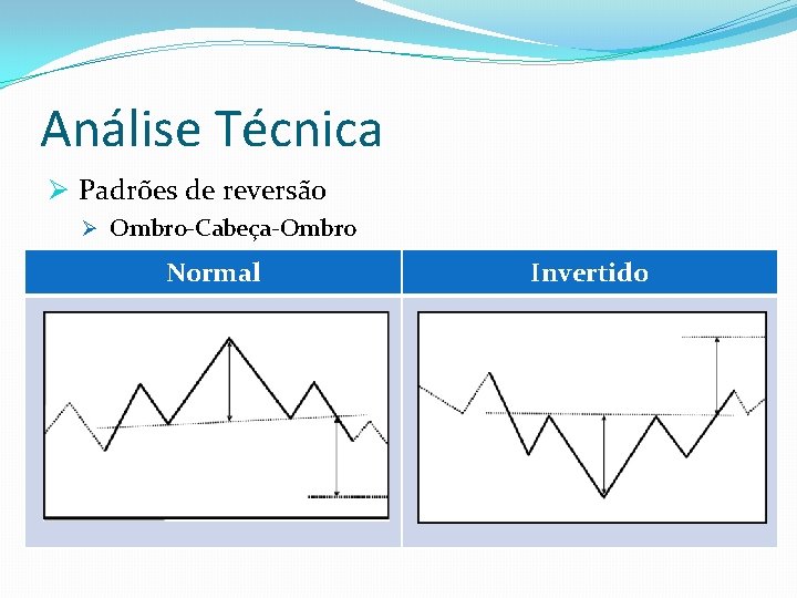 Análise Técnica Ø Padrões de reversão Ø Ombro-Cabeça-Ombro Normal Invertido 