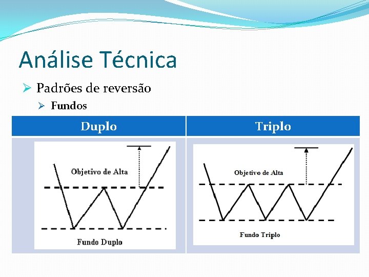 Análise Técnica Ø Padrões de reversão Ø Fundos Duplo Triplo 