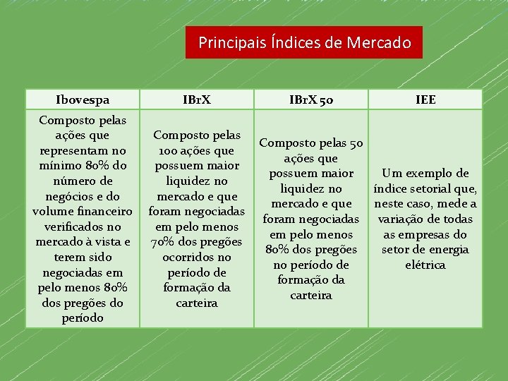 Principais Índices de Mercado Ibovespa IBr. X Composto pelas ações que representam no mínimo