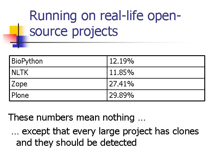 Running on real-life opensource projects Bio. Python 12. 19% NLTK 11. 85% Zope 27.