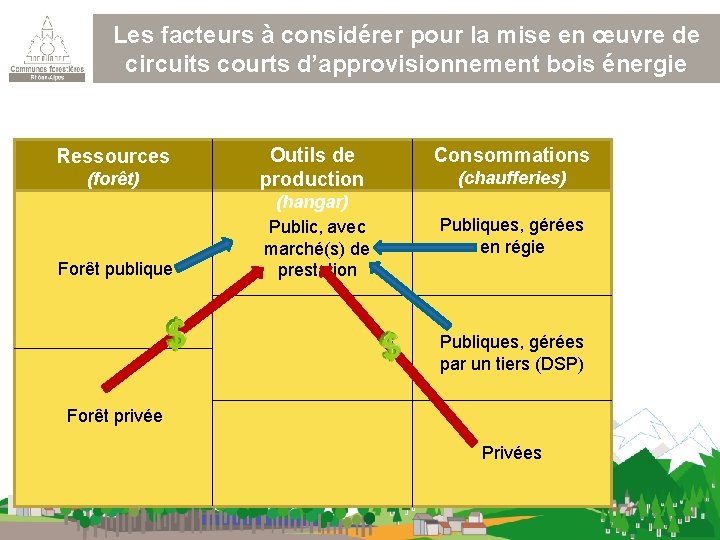 Les facteurs à considérer pour la mise en œuvre de circuits courts d’approvisionnement bois