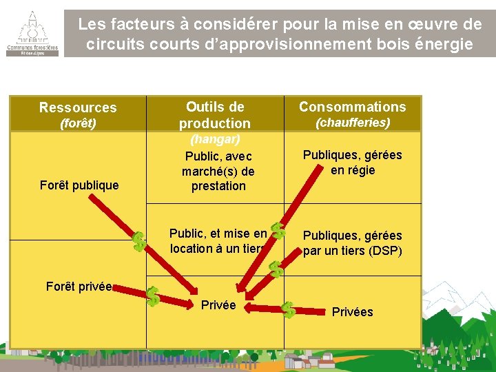 Les facteurs à considérer pour la mise en œuvre de circuits courts d’approvisionnement bois