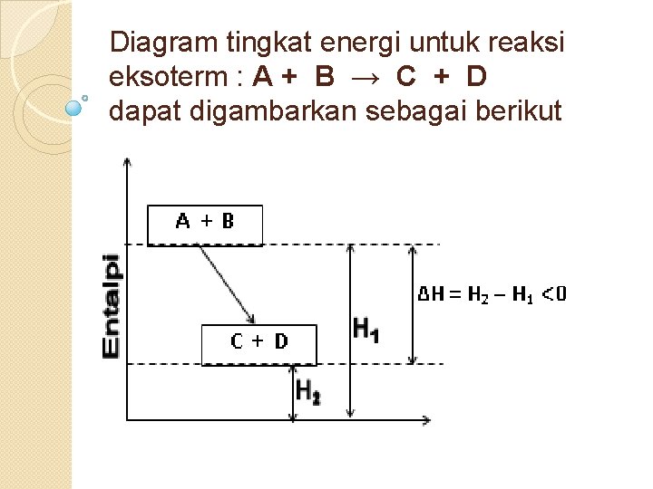 Diagram tingkat energi untuk reaksi eksoterm : A + B → C + D