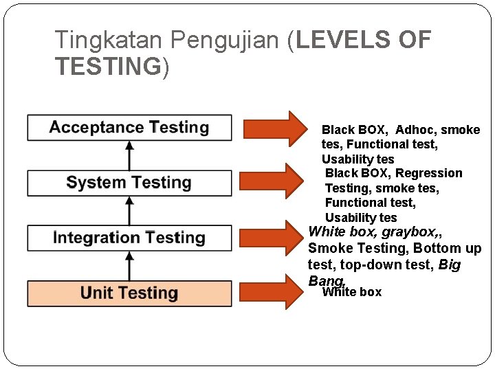 Tingkatan Pengujian (LEVELS OF TESTING) Black BOX, Adhoc, smoke tes, Functional test, Usability tes