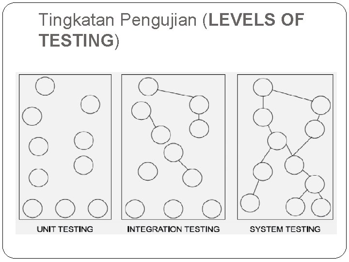 Tingkatan Pengujian (LEVELS OF TESTING) 