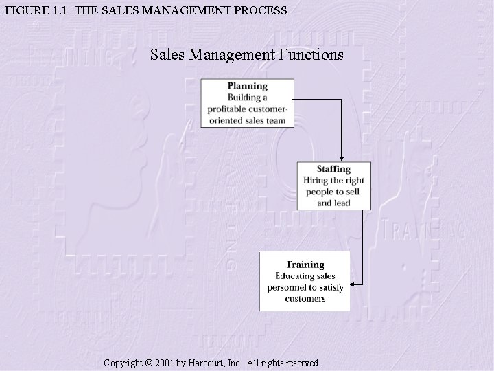 FIGURE 1. 1 THE SALES MANAGEMENT PROCESS Sales Management Functions Copyright © 2001 by