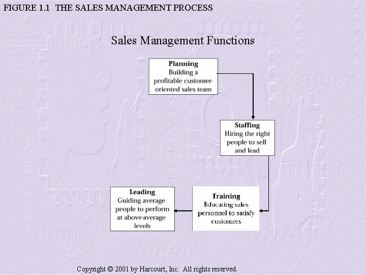 FIGURE 1. 1 THE SALES MANAGEMENT PROCESS Sales Management Functions Copyright © 2001 by