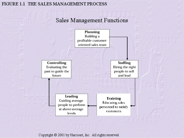 FIGURE 1. 1 THE SALES MANAGEMENT PROCESS Sales Management Functions Copyright © 2001 by