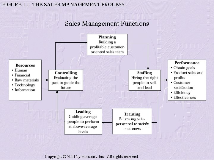 FIGURE 1. 1 THE SALES MANAGEMENT PROCESS Sales Management Functions Copyright © 2001 by
