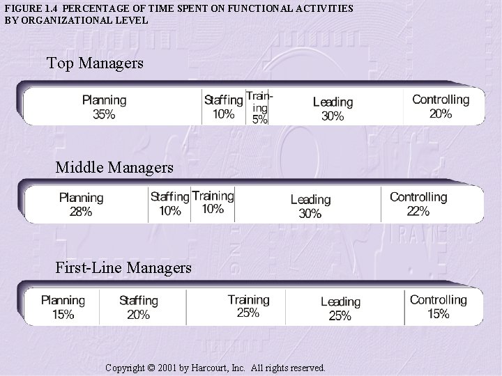 FIGURE 1. 4 PERCENTAGE OF TIME SPENT ON FUNCTIONAL ACTIVITIES BY ORGANIZATIONAL LEVEL Top