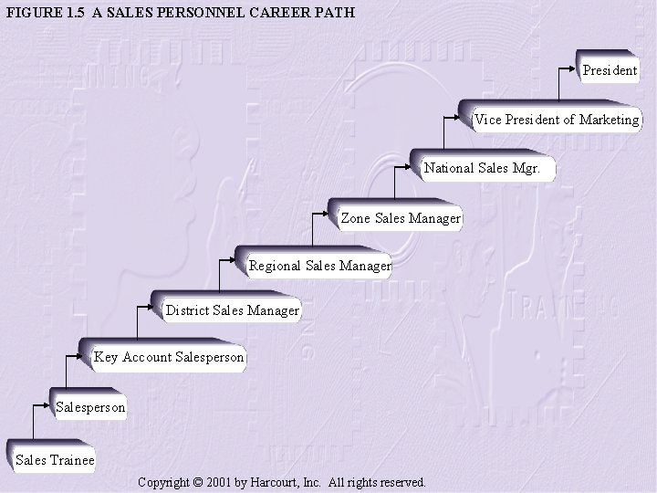 FIGURE 1. 5 A SALES PERSONNEL CAREER PATH President Vice President of Marketing National