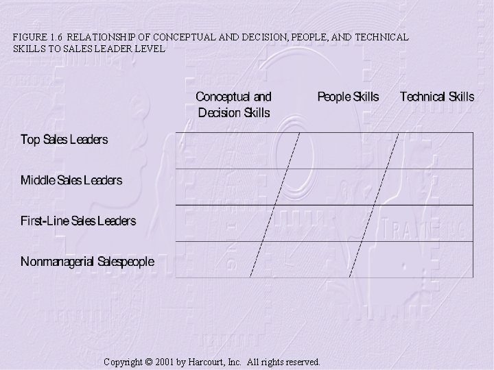 FIGURE 1. 6 RELATIONSHIP OF CONCEPTUAL AND DECISION, PEOPLE, AND TECHNICAL SKILLS TO SALES