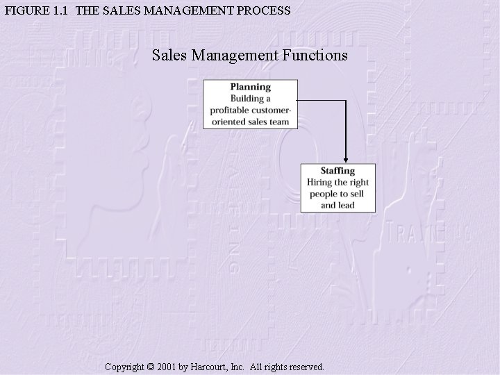 FIGURE 1. 1 THE SALES MANAGEMENT PROCESS Sales Management Functions Copyright © 2001 by