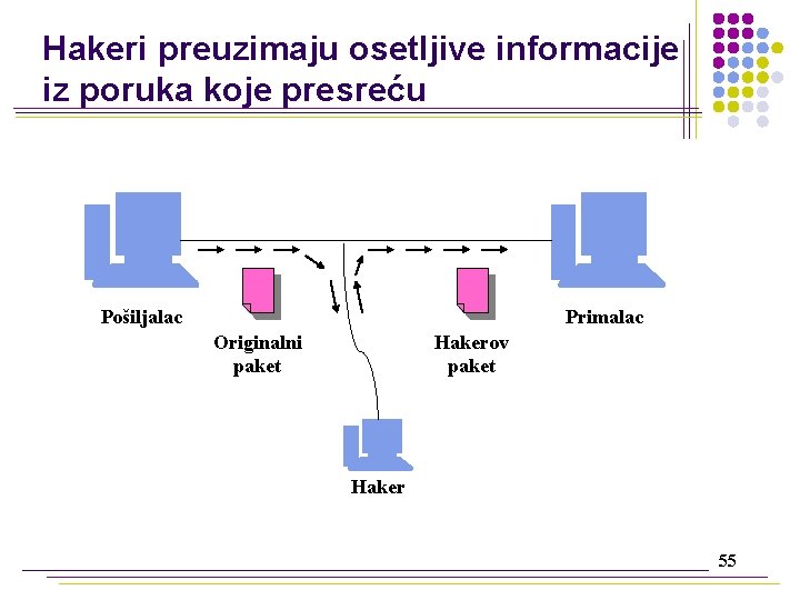 Hakeri preuzimaju osetljive informacije iz poruka koje presreću Pošiljalac Primalac Originalni paket Hakerov paket