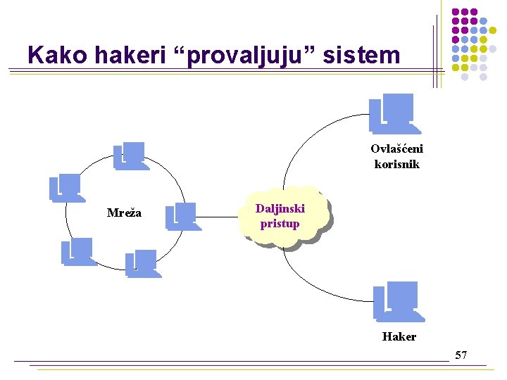 Kako hakeri “provaljuju” sistem Ovlašćeni korisnik Mreža Daljinski pristup Haker 57 