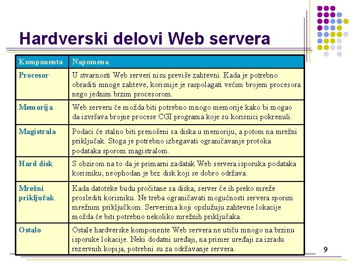 Hardverski delovi Web servera Komponenta Napomena Procesor U stvarnosti Web serveri nisu previše zahtevni.