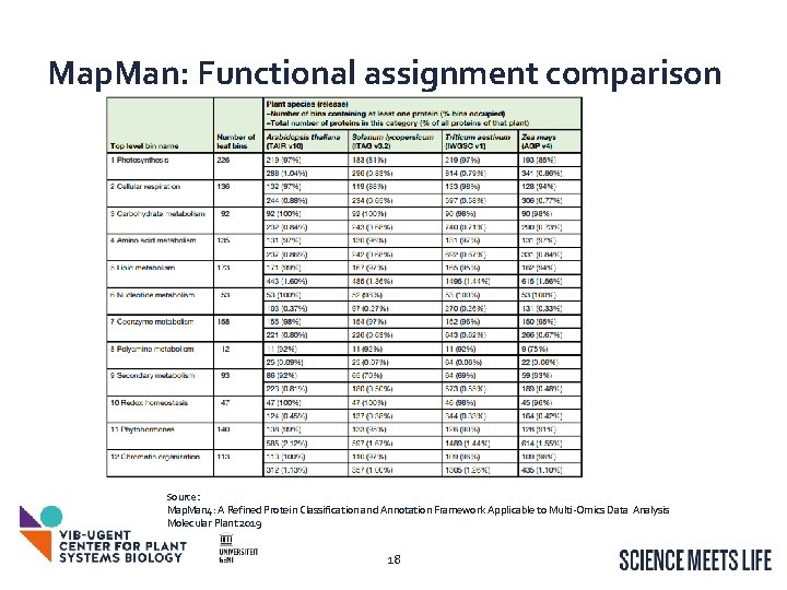 Map. Man: Functional assignment comparison Source: Map. Man 4: A Refined Protein Classification and