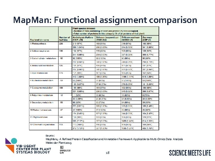 Map. Man: Functional assignment comparison Source: Map. Man 4: A Refined Protein Classification and Map. Man: Functional assignment comparison Source: Map. Man 4: A Refined Protein Classification and