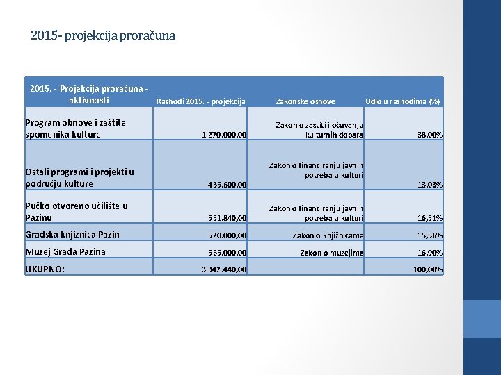 2015 - projekcija proračuna 2015. - Projekcija proračuna - aktivnosti Rashodi 2015. - projekcija