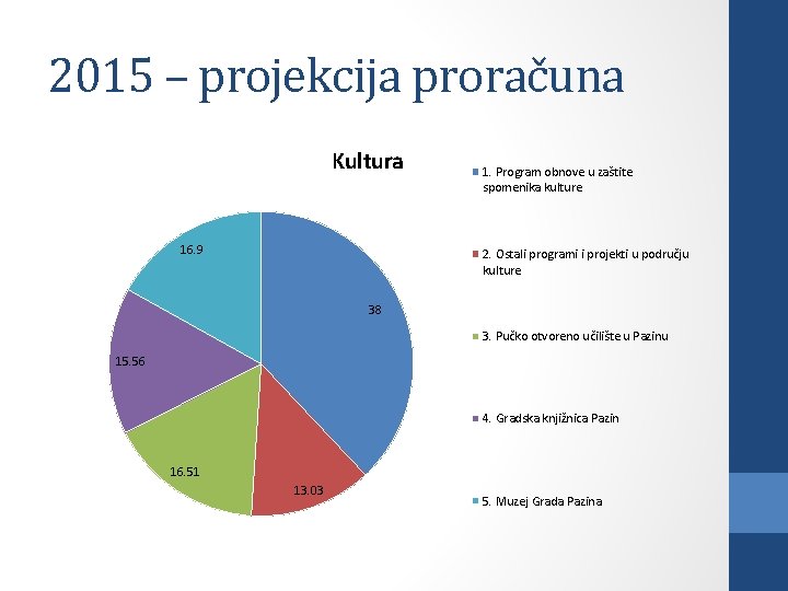 2015 – projekcija proračuna Kultura 16. 9 1. Program obnove u zaštite spomenika kulture