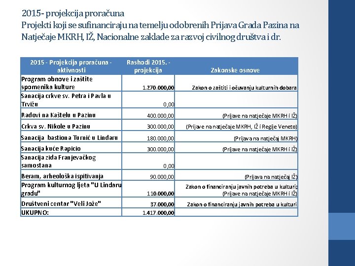 2015 - projekcija proračuna Projekti koji se sufinanciraju na temelju odobrenih Prijava Grada Pazina